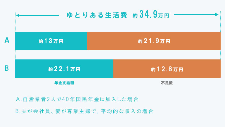 年金の不足額