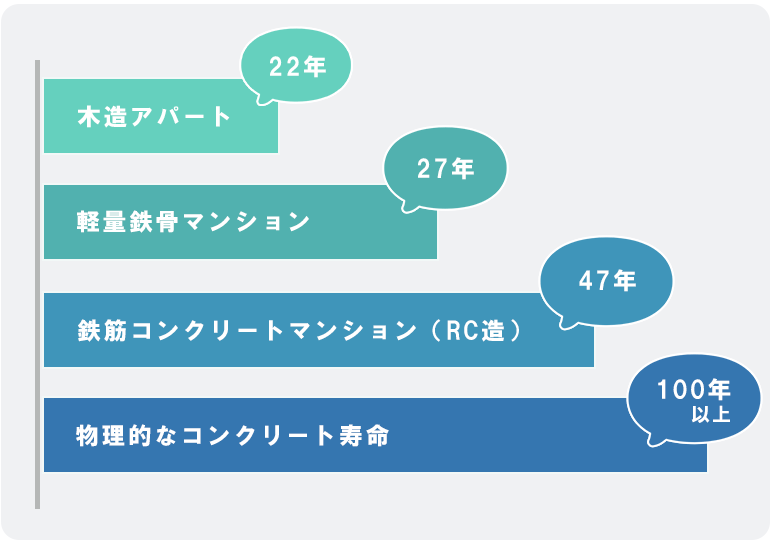 マンションの法定耐用年数